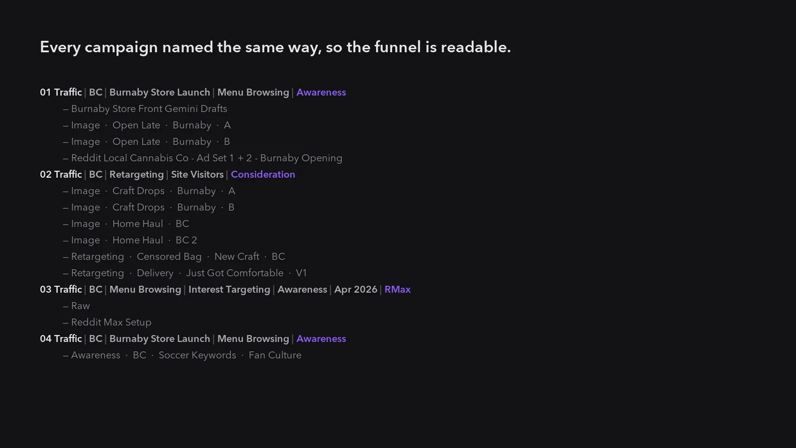 The Reddit campaign tree: campaigns named by objective, region, theme, targeting and funnel stage, each with its ad sets beneath, so any report can be filtered by any of those.