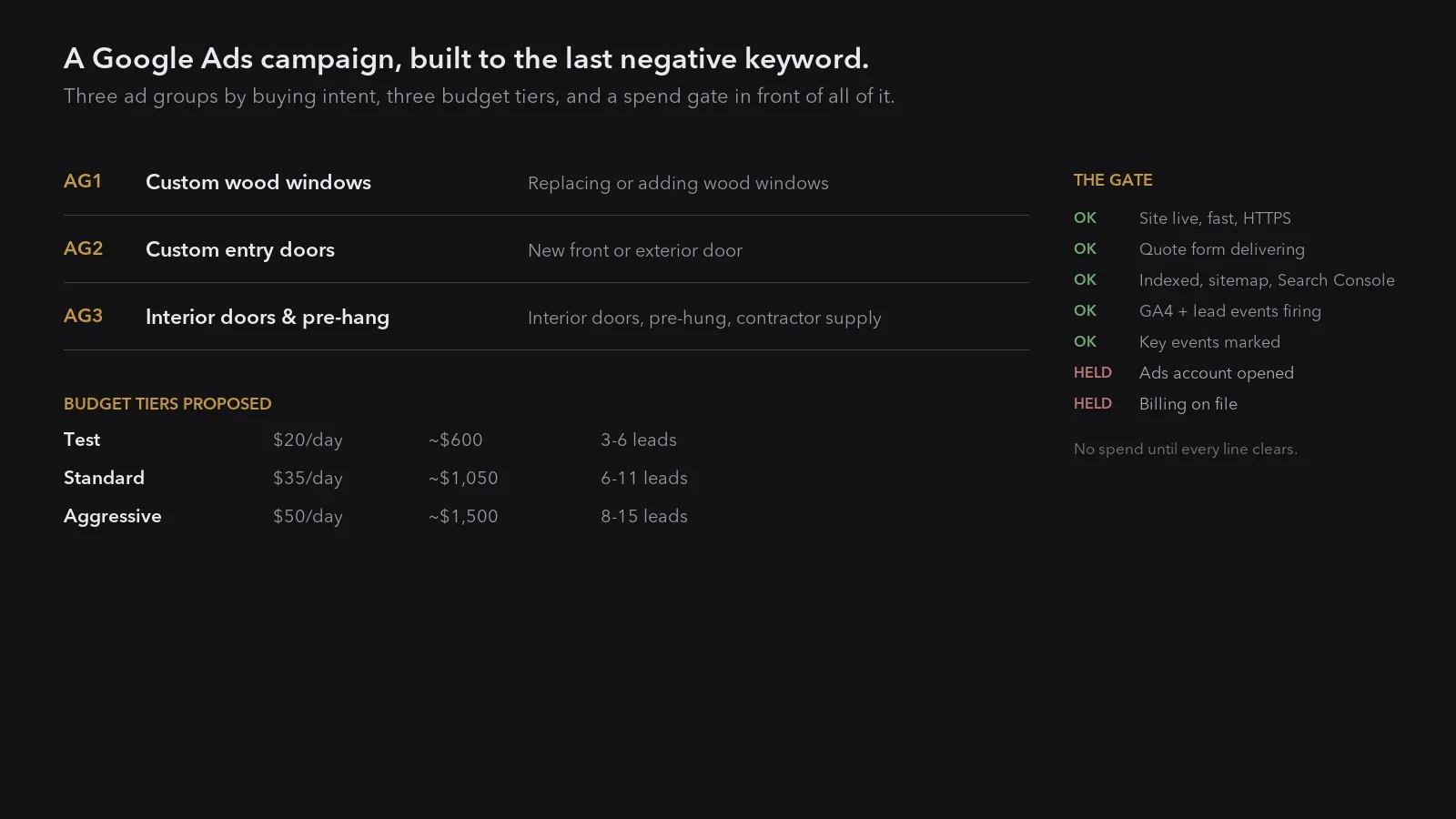 A Google Ads plan: three ad groups split by buying intent, three budget tiers with modelled lead ranges, and a seven-point tracking gate that must clear before any money is spent.