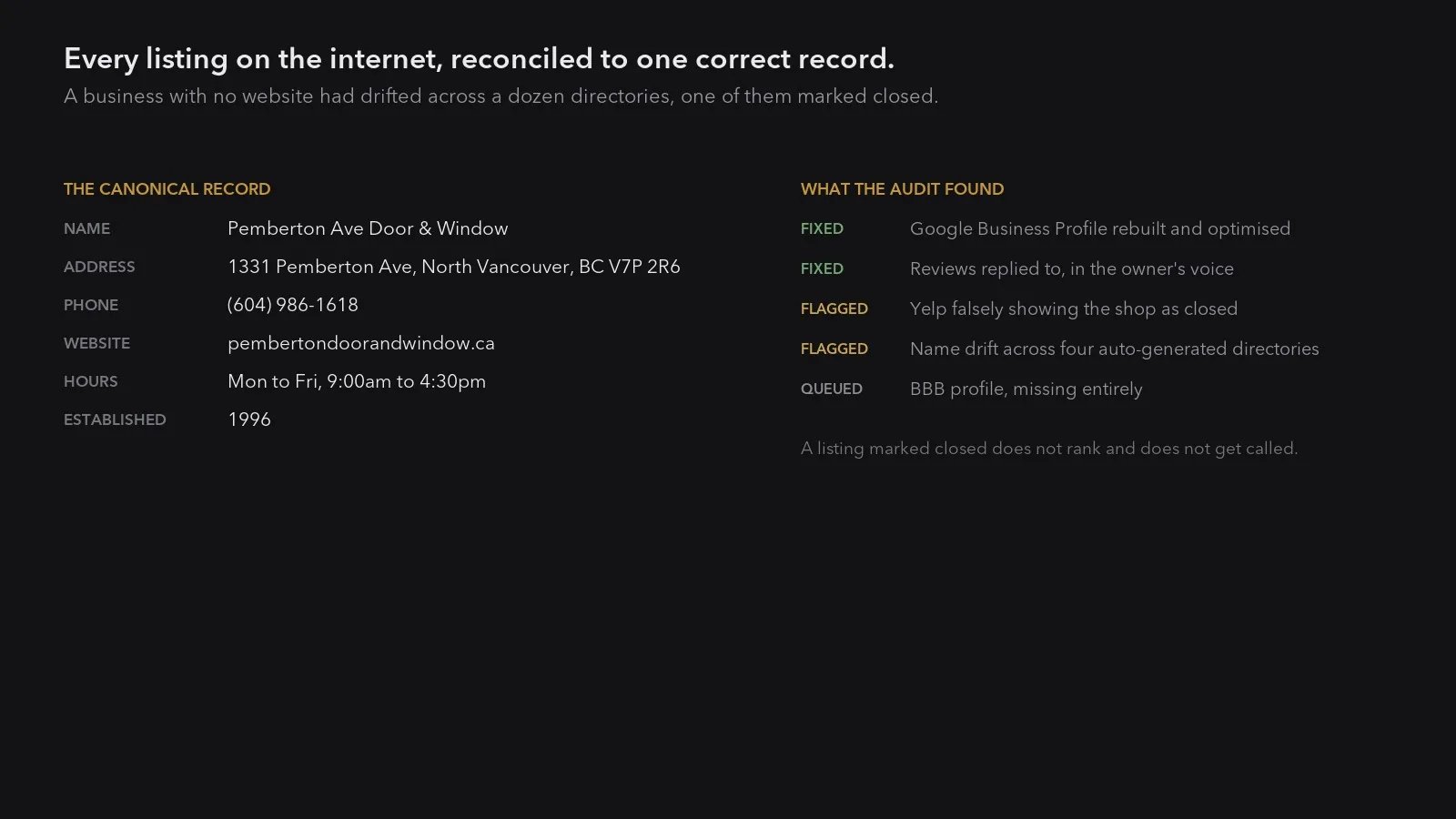 A citation audit: the canonical name, address, phone, hours and founding year, beside the directory problems found, including a Yelp listing falsely showing the shop as closed.